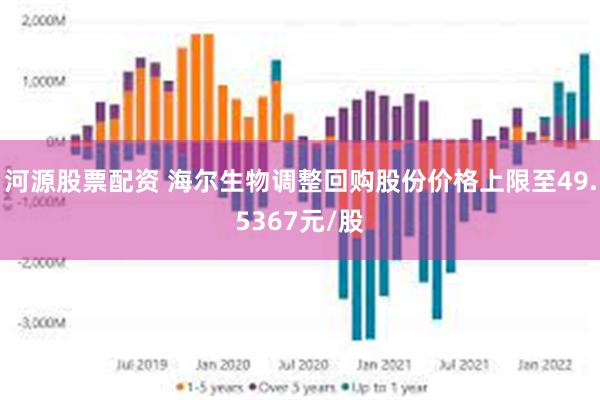 河源股票配资 海尔生物调整回购股份价格上限至49.5367元/股