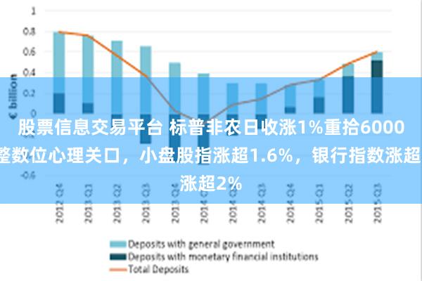 股票信息交易平台 标普非农日收涨1%重拾6000点整数位心理关口，小盘股指涨超1.6%，银行指数涨超2%