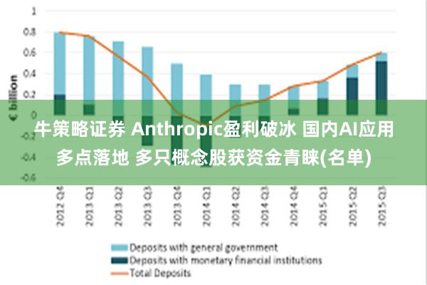 牛策略证券 Anthropic盈利破冰 国内AI应用多点落地 多只概念股获资金青睐(名单)